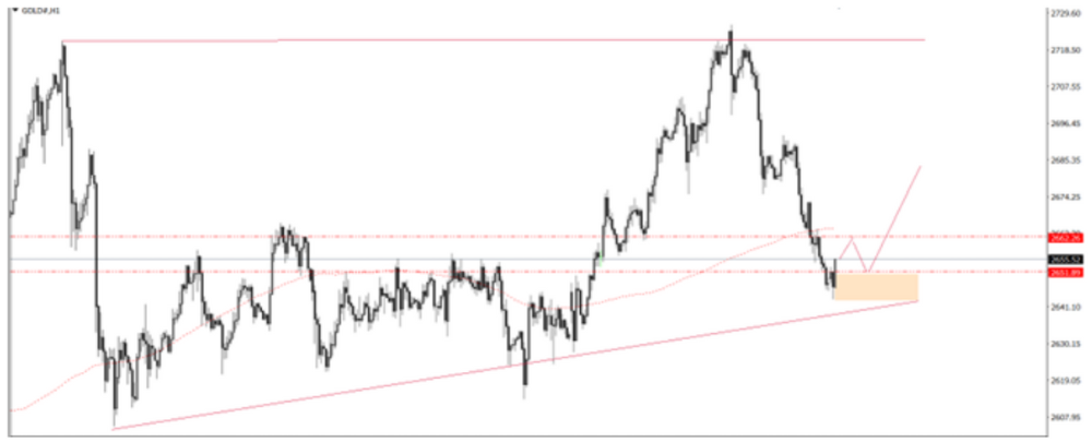 Phân tích thị trường Forex 16/12/2024 9 Phân tích kỹ thuật GOLD ngày 16/12/2024