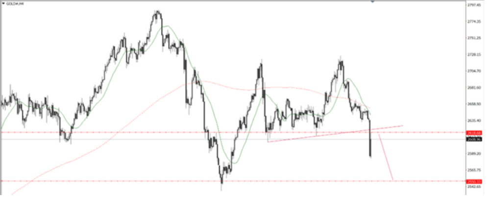 Phân tích thị trường Forex ngày 19/12/2024 8 Phân tích kỹ thuật GOLD ngày 19/12/2024