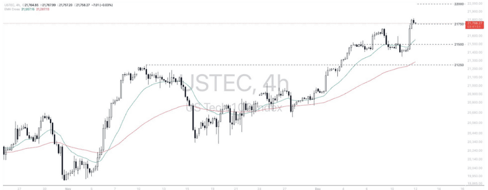 Phân tích thị trường Forex ngày 12/12/2024 7 Phân tích kỹ thuật Nasdaq 100 (USTEC) ngày 12/12/2024