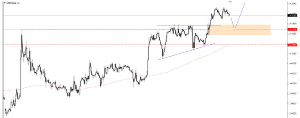 Phân tích thị trường Forex 16/12/2024 5 Phân tích kỹ thuật USDCAD ngày 16/12/2024