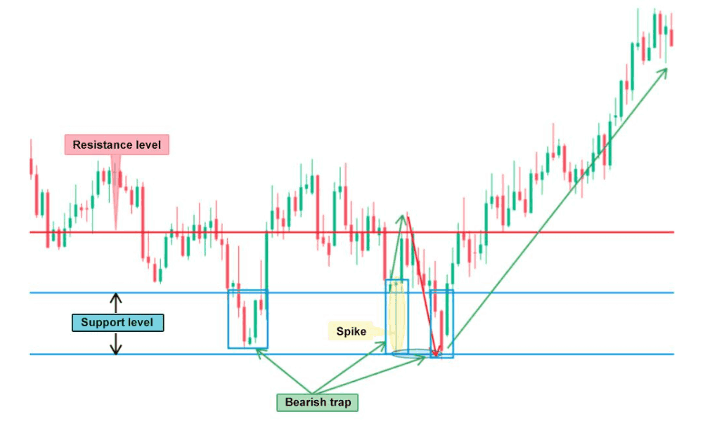 Bearish trong Forex là gì? Chiến lược đầu tư trong thị trường Bearish 3 Các giai đoạn của thị trường Bearish (1)