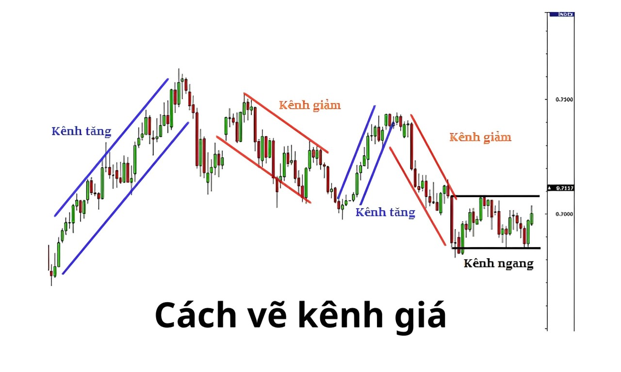 Kênh giá trong forex là gì? Cách vẽ kênh giá chính xác cho trader mới 3 Hướng dẫn vẽ kênh giá chính xác