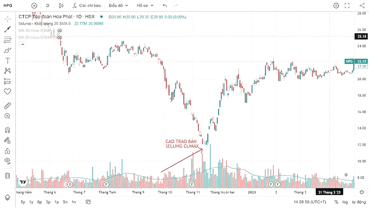 Selling Climax là gì? Cách giao dịch forex hiệu quả với selling climax 4 Kịch bản 1: Xu hướng đảo chiều tăng giá. (2) (1)