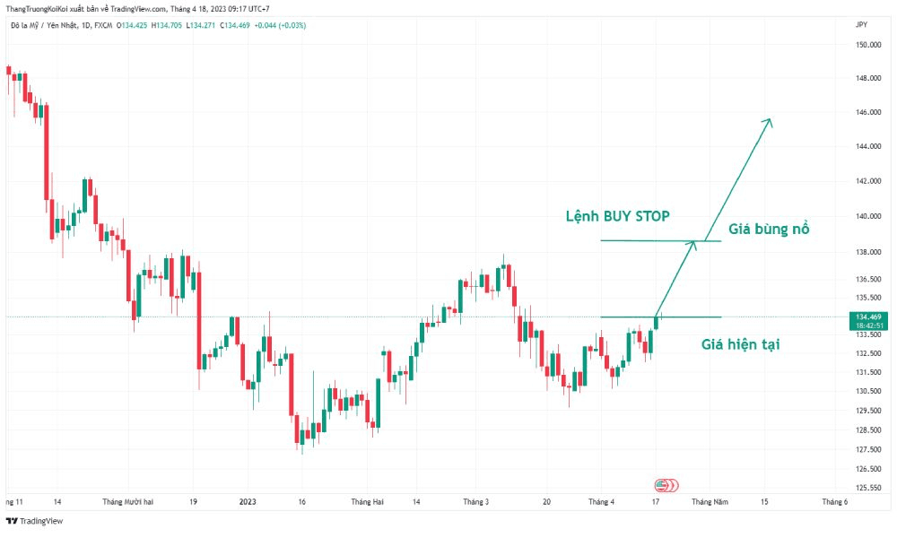 Lệnh Buy Stop là gì? Khi nào nên sử dụng lệnh Buy Stop trong forex 2 Lệnh Buy Stop là gì?
