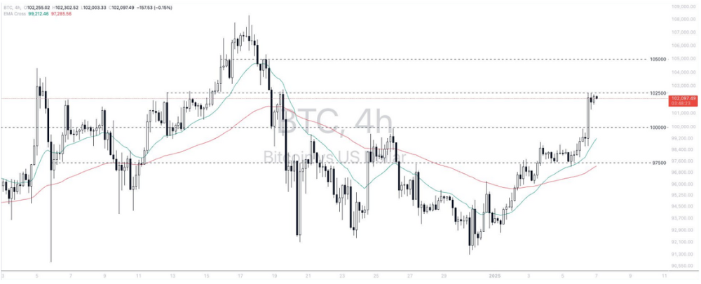Phân tích thị trường Forex ngày 07/01/2025 11 Phân tích kỹ thuật Bitcoin - dollar (BTCUSD) ngày 07/01/2025