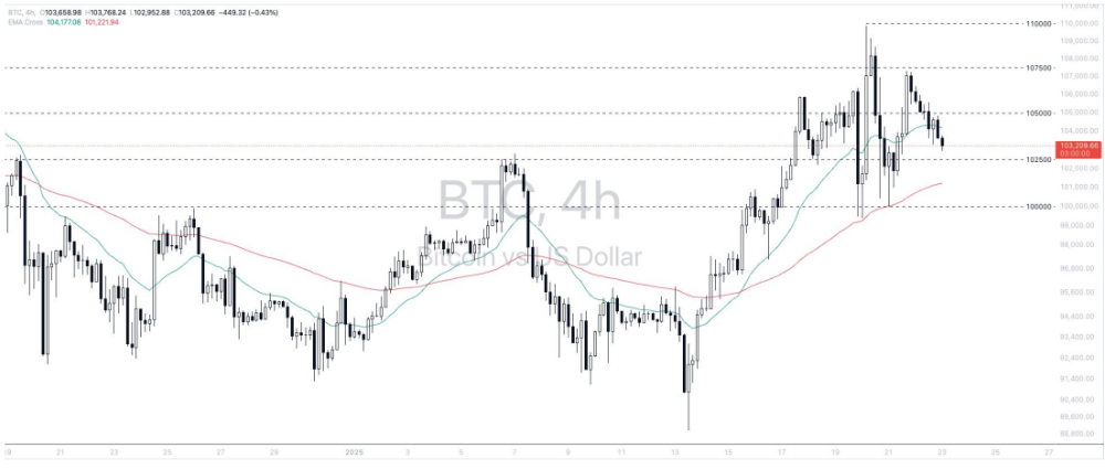 Phân tích thị trường Forex ngày 23/01/2025 17 Phân tích kỹ thuật Bitcoin - dollar (BTCUSD) ngày 23/01/2025