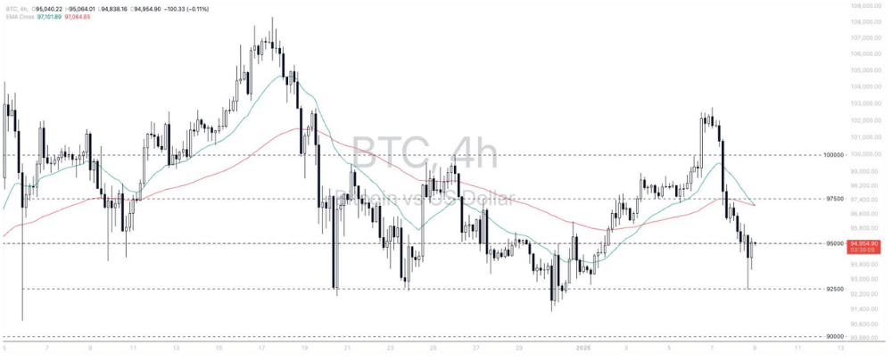 Phân tích thị trường Forex ngày 09/01/2025 11 Phân tích kỹ thuật Bitcoin – Dollar (BTCUSD) ngày 09/01/2025