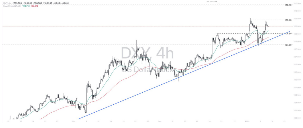 Phân tích thị trường Forex ngày 09/01/2025 3 Phân tích kỹ thuật Dollar Index (DXY) ngày 09/01/2025