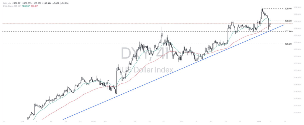 Phân tích thị trường Forex ngày 07/01/2025 3 Phân tích kỹ thuật Dollar index (DXY) ngày 07012025