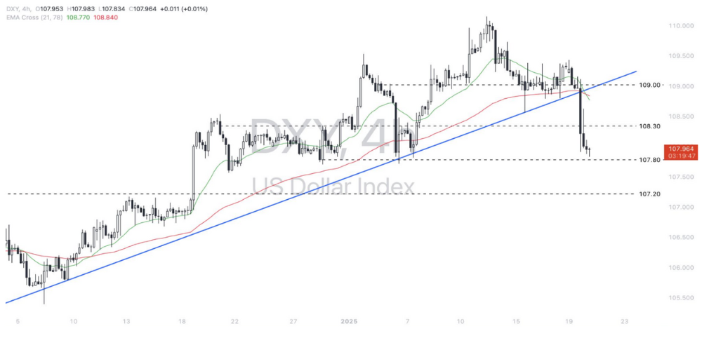 Phân tích thị trường Forex ngày 21/01/2025 3 Phân tích kỹ thuật Dollar index (DXY) ngày 21/01/2025