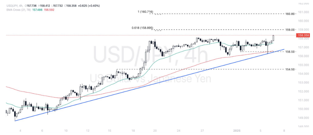 Phân tích thị trường Forex ngày 07/01/2025 5 Phân tích kỹ thuật Dollar - yen (USDJPY) ngày 07012025