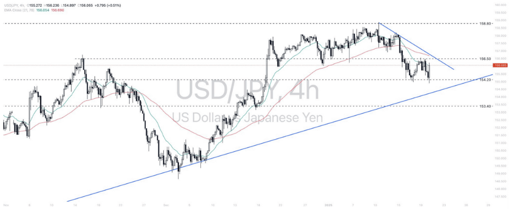 Phân tích thị trường Forex ngày 21/01/2025 5 Phân tích kỹ thuật Dollar - yen (USDJPY) ngày 21/01/2025