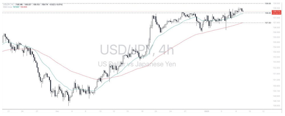 Phân tích thị trường Forex ngày 09/01/2025 5 Phân tích kỹ thuật Dollar – Yen (USDJPY) ngày 09/01/2025