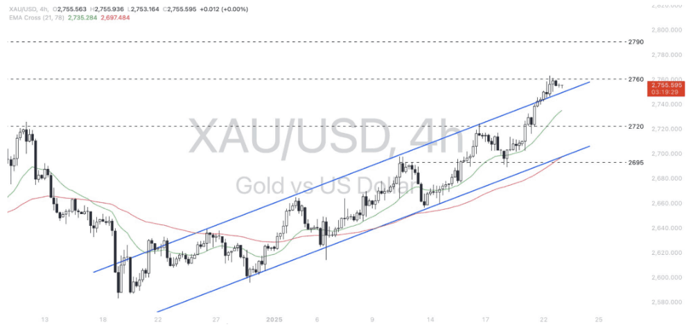 Phân tích thị trường Forex ngày 23/01/2025 5 Phân tích kỹ thuật Gold - dollar (XAUUSD) ngày 23/01/2025