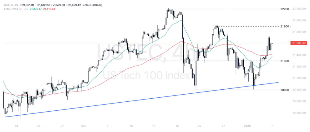 Phân tích thị trường Forex ngày 07/01/2025 7 Phân tích kỹ thuật Nasdaq 100 (USTEC) ngày 07012025