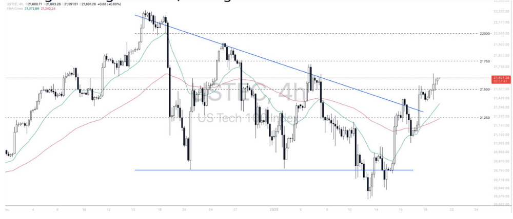 Phân tích thị trường Forex ngày 21/01/2025 7 Phân tích kỹ thuật Nasdaq 100 (USTEC) ngày 21/01/2025