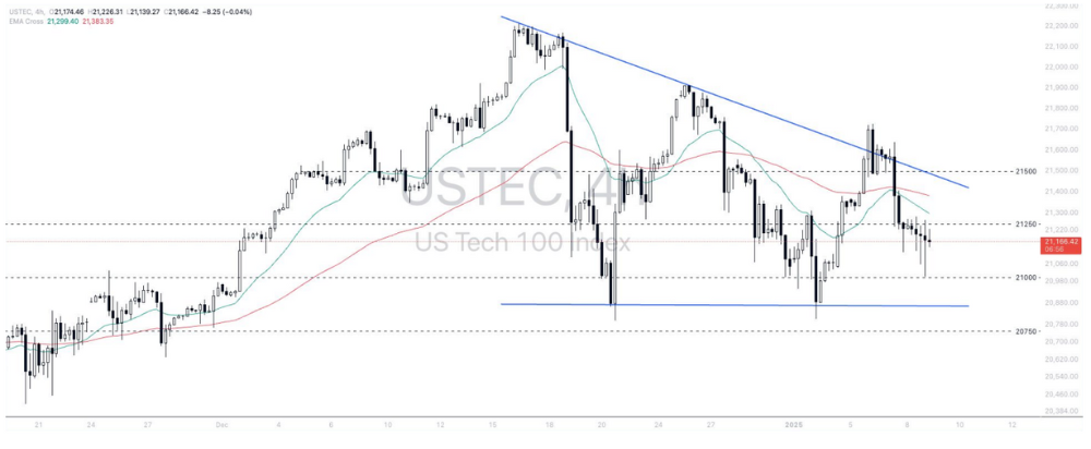 Phân tích thị trường Forex ngày 09/01/2025 7 Phân tích kỹ thuật Nasdaq100 (USTEC) ngày 09/01/2025