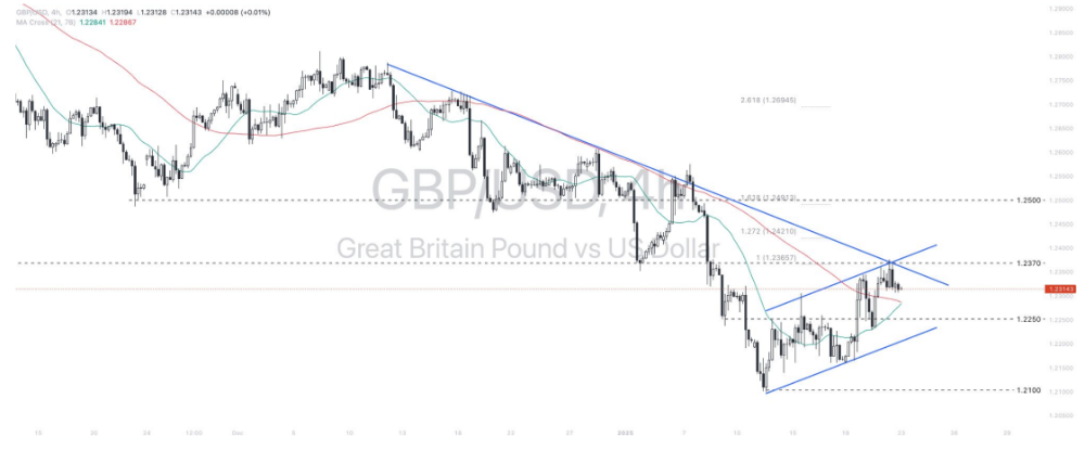 Phân tích thị trường Forex ngày 23/01/2025 9 Phân tích kỹ thuật Pound - dollar (GBPUSD) ngày 23/01/2025
