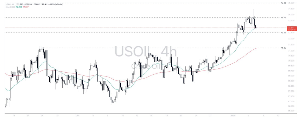 Phân tích thị trường Forex ngày 07/01/2025 9 Phân tích kỹ thuật WTI crude oil (USOIL) ngày 07012025