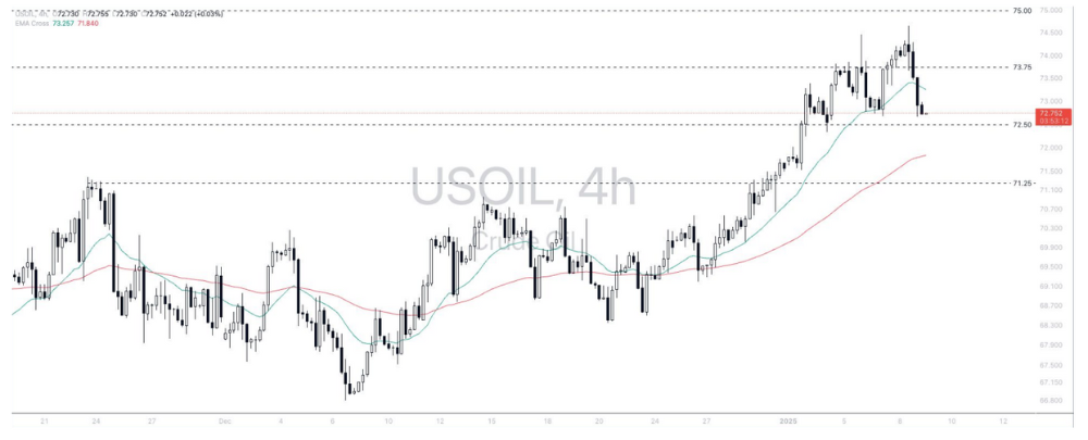 Phân tích thị trường Forex ngày 09/01/2025 9 Phân tích kỹ thuật WTI crude oil (USOIL) ngày 09/01/2025