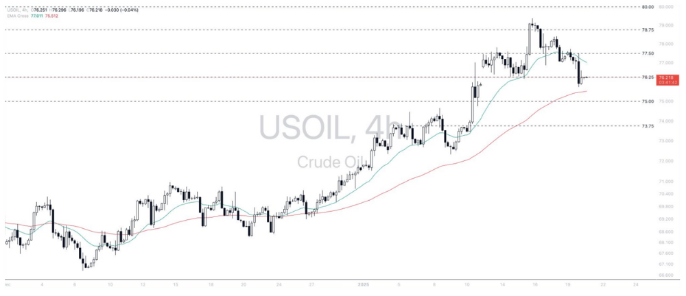 Phân tích thị trường Forex ngày 21/01/2025 9 Phân tích kỹ thuật WTI crude oil (USOIL) ngày 21/01/2025