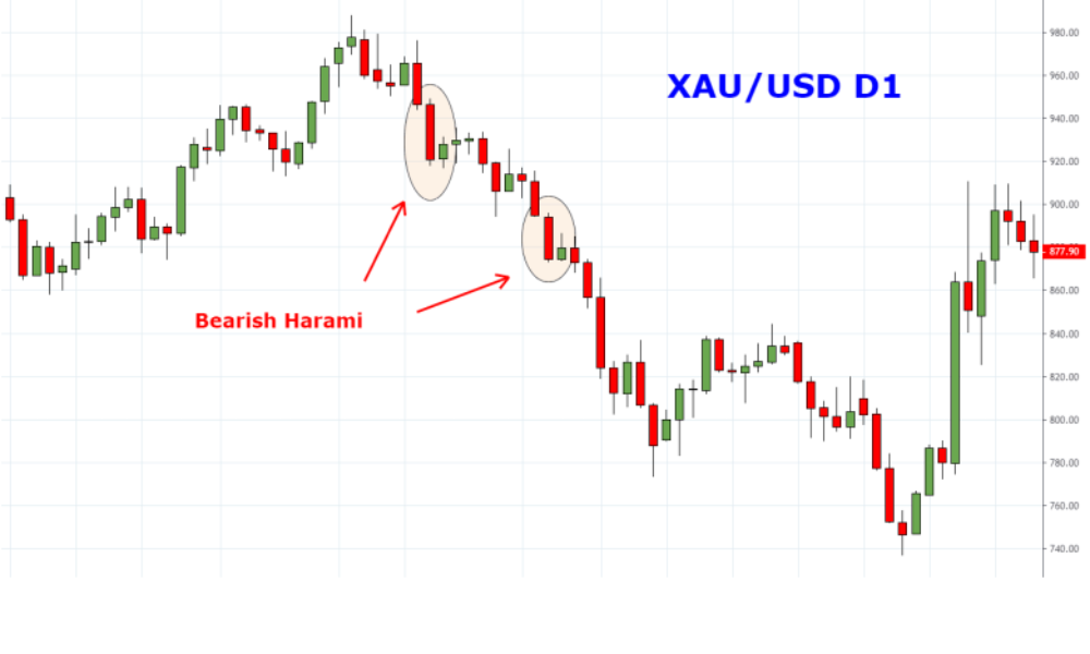 Ví dụ nến bearish harami