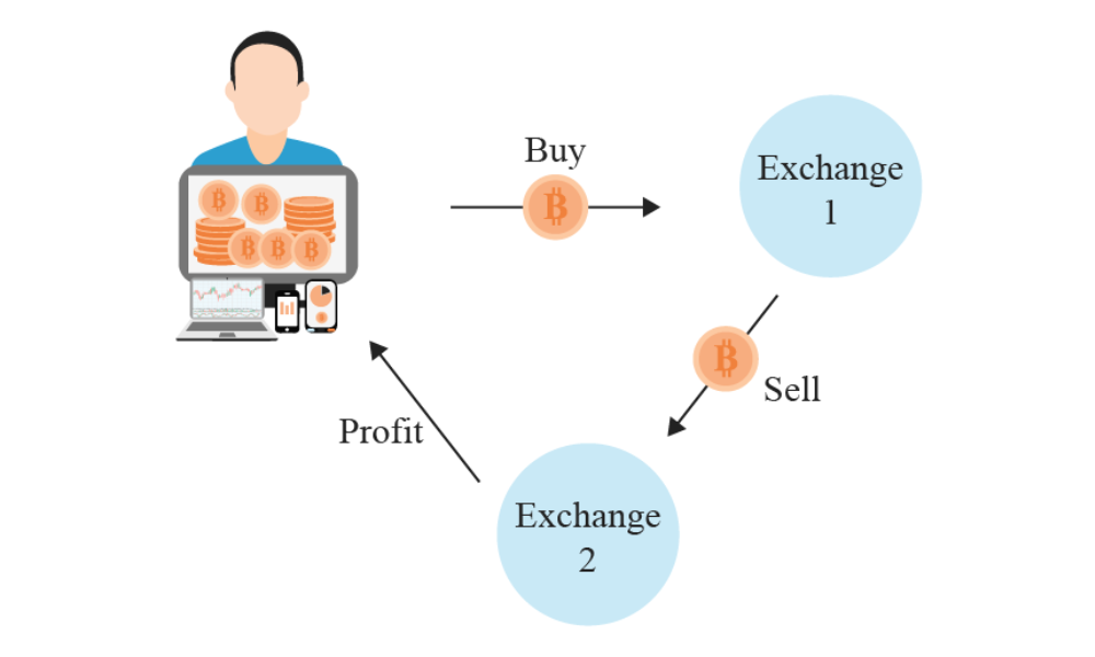 Arbitrage là gì? Những rủi ro có thể gặp phải khi áp dụng Arbitrage 2 arbitrage là gì