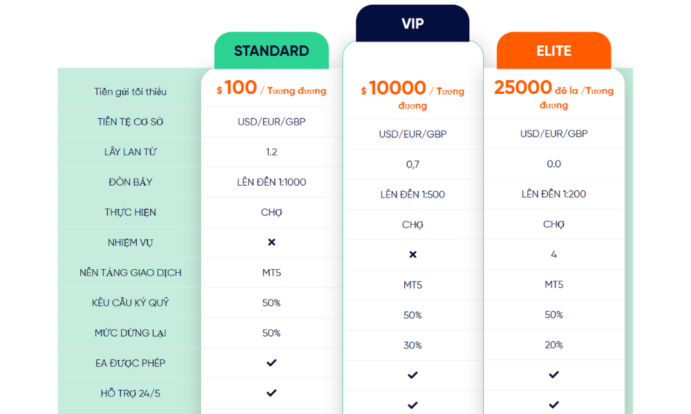 Sàn VPFX có uy tín không? Đánh giá chi tiết sàn VPFX năm 2025 3 các loại tài khoản sàn vpfx