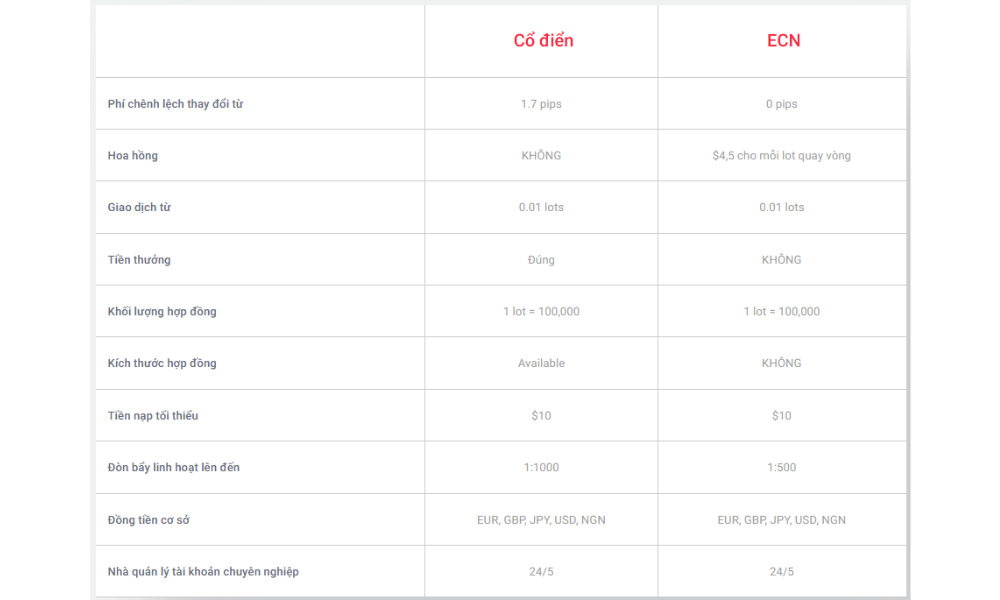 Các loại tài khoản trên sàn FXCESS