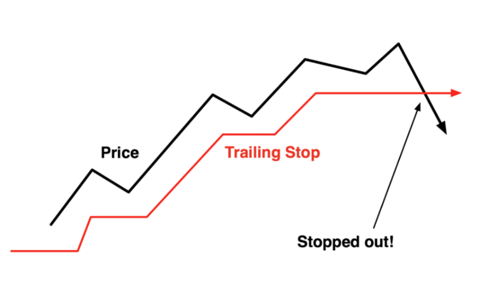 Lệnh Trailing Stop là gì? Tại sao nên sử dụng lệnh trailing stop? 2 định nghĩa lệnh trailing stop (1)