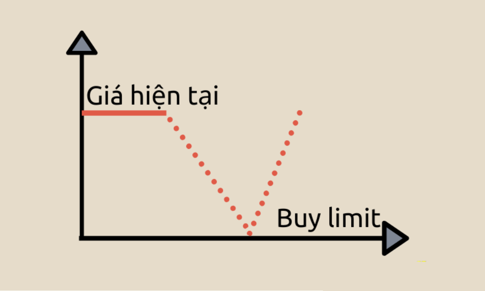 Lệnh Buy Limit là gì? Khi nào nên áp dụng lệnh Buy Limit trong Forex 2 lệnh buy limit là gì