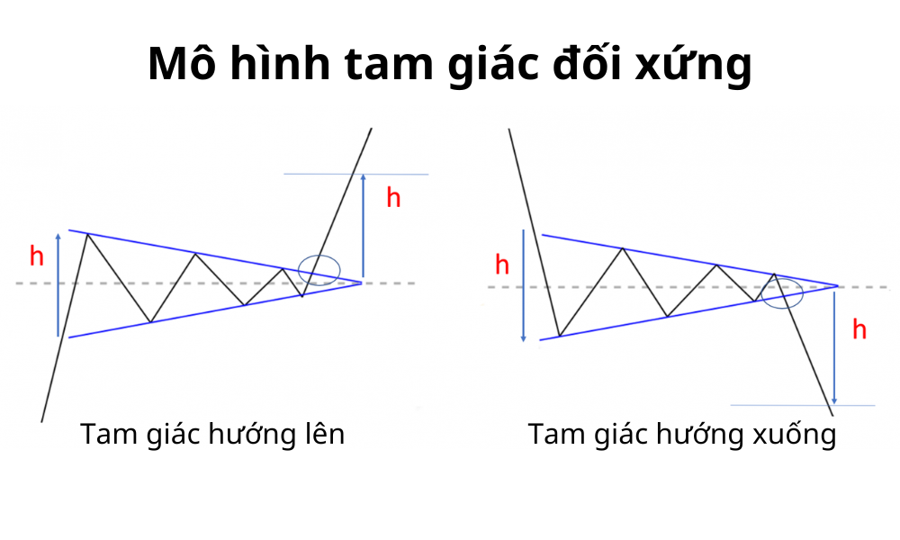 Mô hình tam giác là gì? Nhận biết và giao dịch với mô hình tam giác 3 mô hình tam giác đối xứng