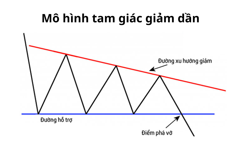 Mô hình tam giác là gì? Nhận biết và giao dịch với mô hình tam giác 5 mô hình tam giác giảm dần
