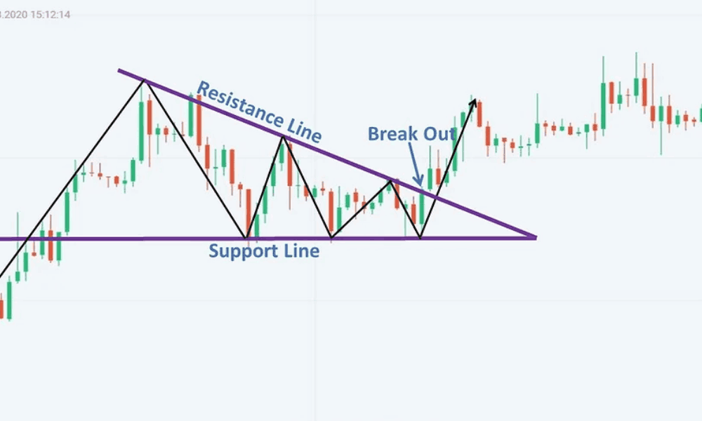 Mô hình tam giác là gì? Nhận biết và giao dịch với mô hình tam giác 2 mô hình tam giác là gì