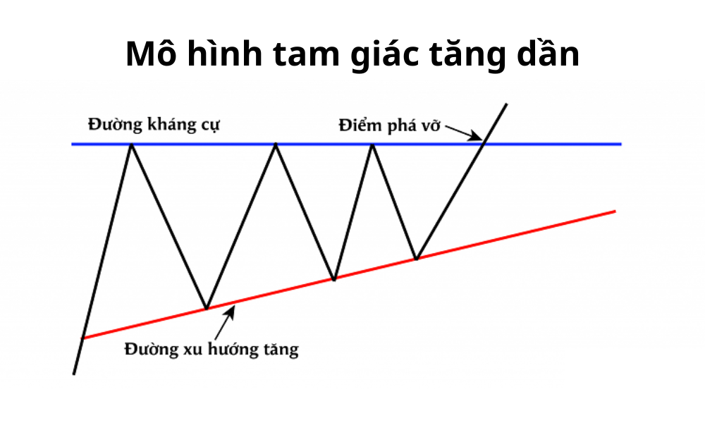 Mô hình tam giác là gì? Nhận biết và giao dịch với mô hình tam giác 4 mô hình tam giác tăng dần