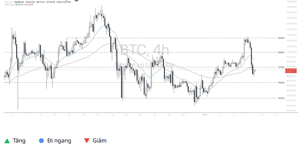 Phân tích thị trường Forex ngày 08/01/2025 11 Phân tích kỹ thuật Bitcoin - Dollar (BTCUSD) ngày 08/01/2025