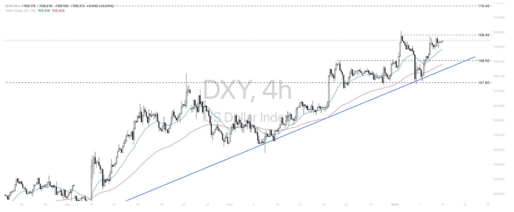 Phân tích thị trường Forex ngày 10/01/2025 3 Phân tích kỹ thuật Dollar Index (DXY) ngày 10/01/2025