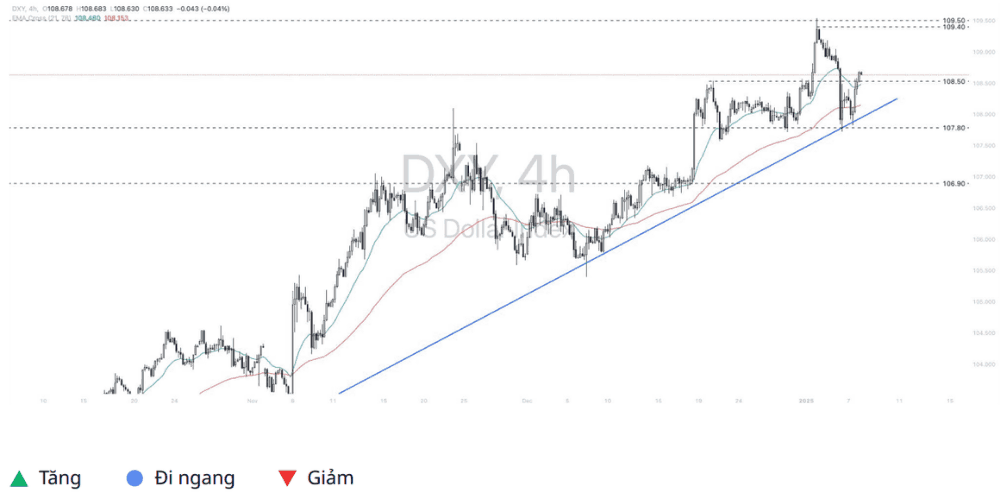 Phân tích thị trường Forex ngày 08/01/2025 3 Phân tích kỹ thuật Dollar Index (DXY) ngày 08/01/2025