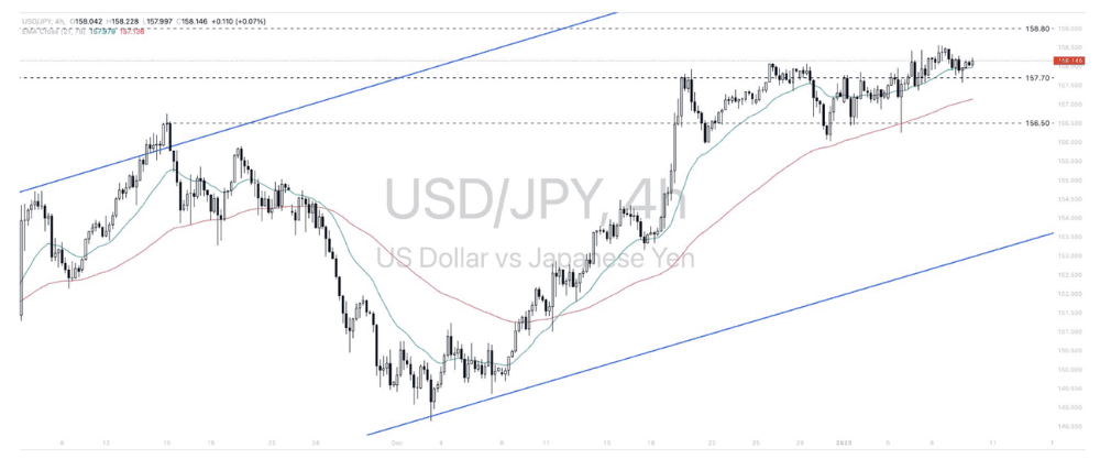 Phân tích thị trường Forex ngày 10/01/2025 11 Phân tích kỹ thuật Dollar - Yen (USDJPY) ngày 10/01/2025