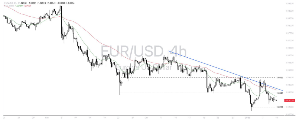 Phân tích thị trường Forex ngày 10/01/2025 7 Phân tích kỹ thuật Euro - Dollar (EURUSD) ngày 10/01/2025