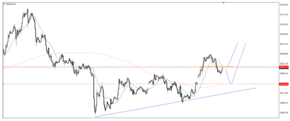 Phân tích thị trường Forex ngày 06/01/2025 9 Phân tích kỹ thuật GOLD ngày 06/01/2025