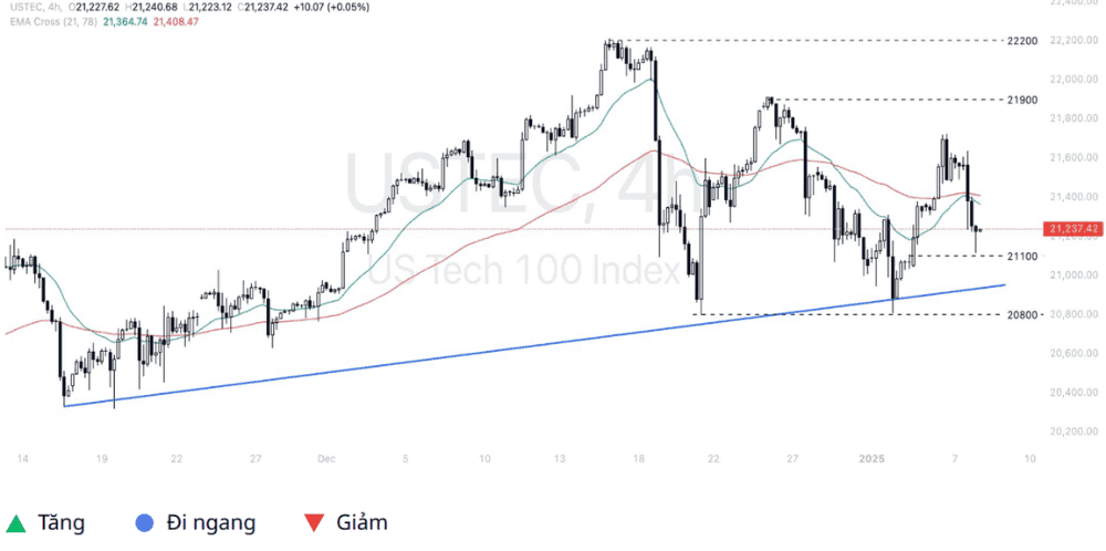 Phân tích thị trường Forex ngày 08/01/2025 7 Phân tích kỹ thuật Nasdaq 100 (USTEC) ngày 08/01/2025