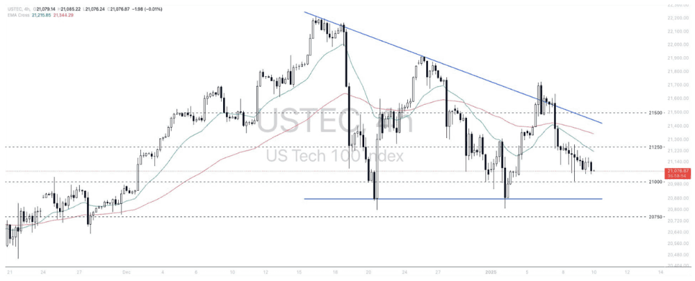 Phân tích thị trường Forex ngày 10/01/2025 13 Phân tích kỹ thuật Nasdaq 100 (USTEC) ngày 10/01/2025