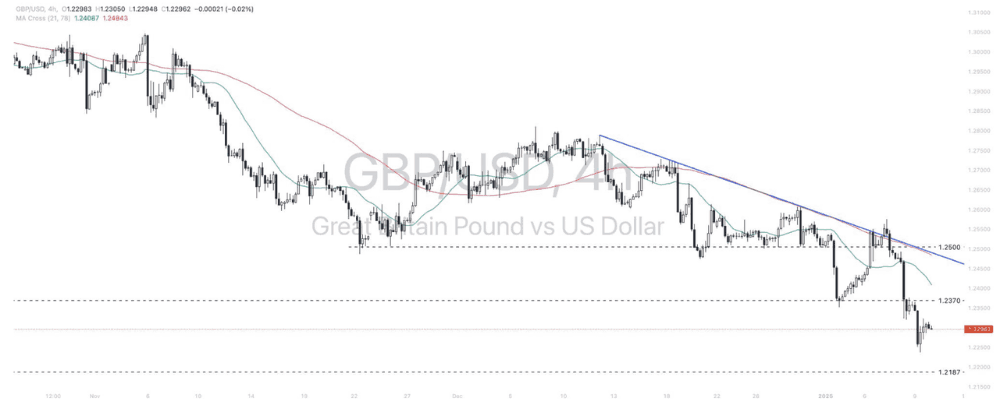 Phân tích thị trường Forex ngày 10/01/2025 9 Phân tích kỹ thuật Pound - Dollar (GBPUSD) ngày 10/01/2025