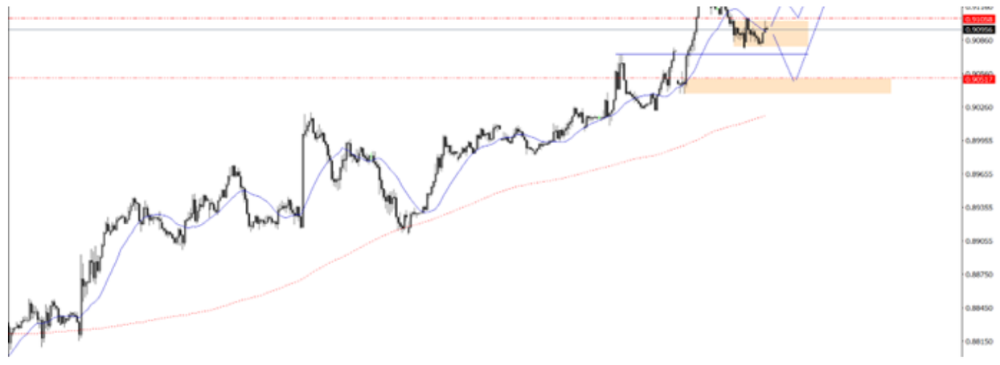 Phân tích thị trường Forex ngày 06/01/2025 7 Phân tích kỹ thuật USDCHF ngày 06/01/2025