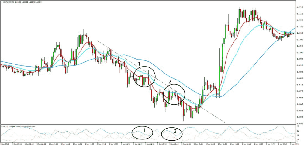 Scalping Trading là gì? Scalping Trading phù hợp với nhà đầu tư nào? 5 Scalping theo đường trung bình động