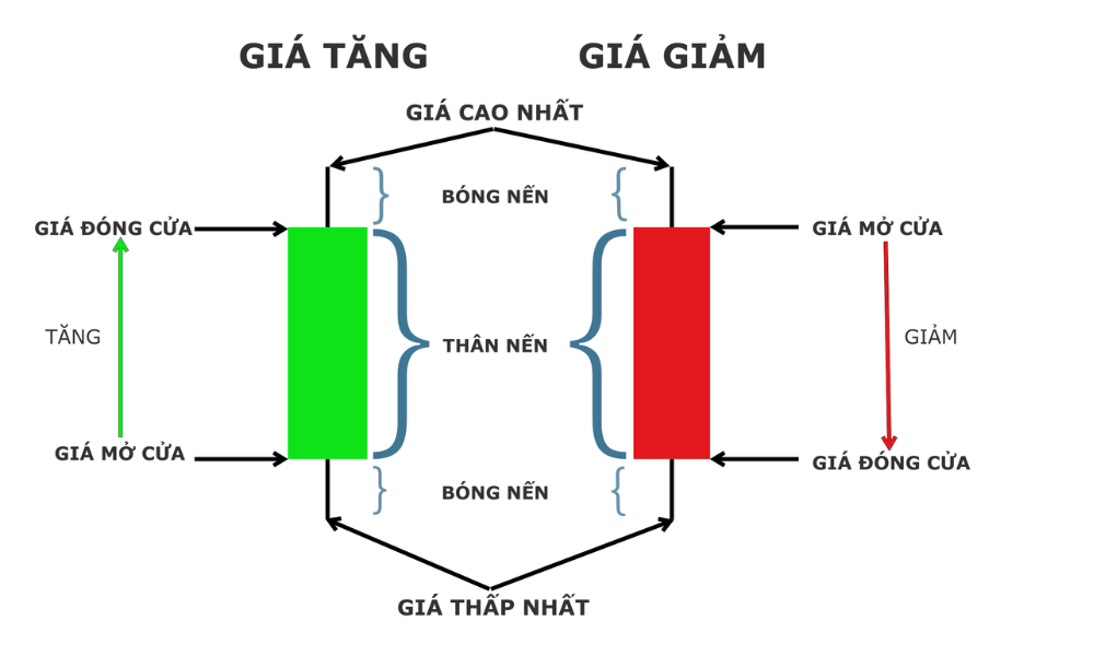 Scalping Trading là gì? Scalping Trading phù hợp với nhà đầu tư nào? 6 Scalping theo mô hình nến