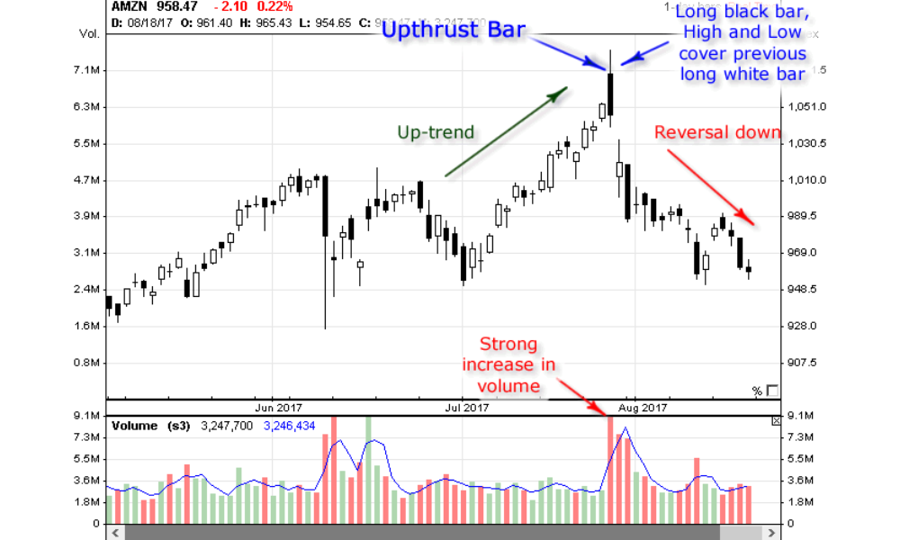 Phương pháp VSA là gì? Cách giao dịch hiệu quả với VSA trong Forex 5 Up Thrust