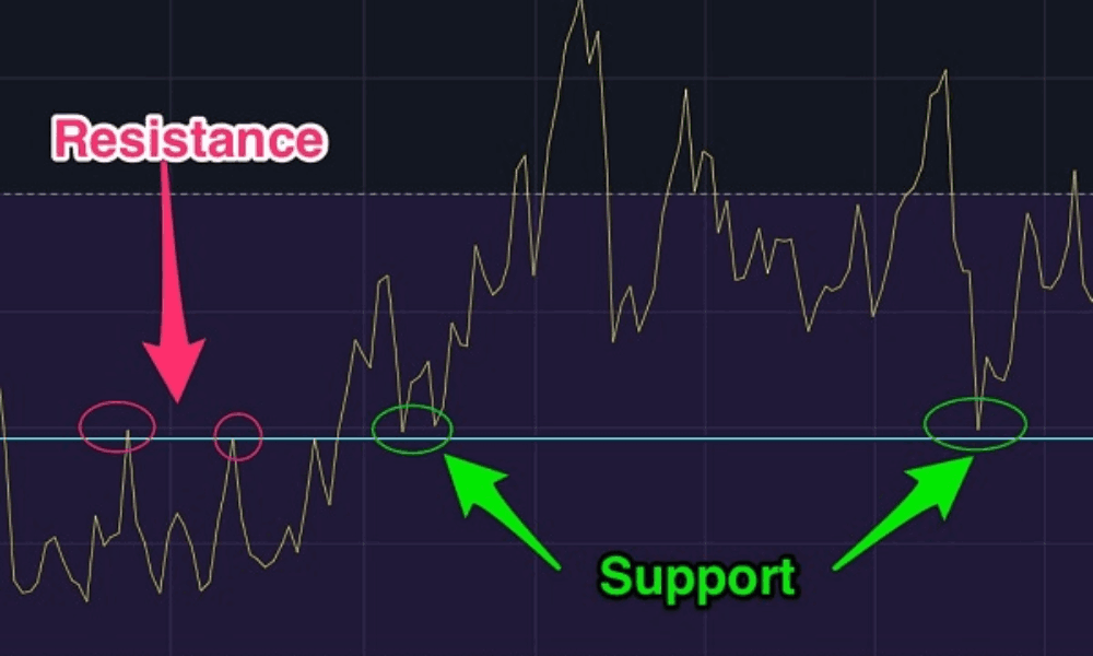 Volume trong Forex là gì? Ý nghĩa của volume trong giao dịch Forex 3 xác định vùng hỗ trợ kháng cự (1)