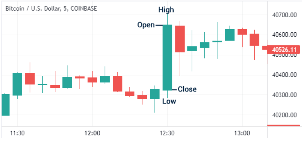 Bóng nến là gì? Ý nghĩa của bóng nến trong giao dịch Forex 4 Cách xác định và ứng dụng bóng nến vào giao dịch